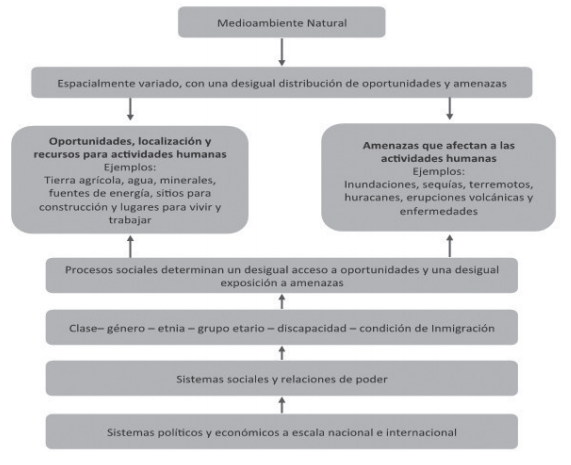 La causalidad social de los desastres