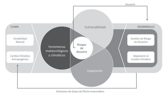  Los v&iacute;nculos entre cambio clim&aacute;tico, riesgo y desarrollo