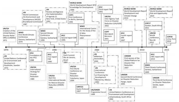 L&iacute;nea de tiempo de los hitos principales en torno de cambio climatico, riesgo y desarrollo, 1970- 2014