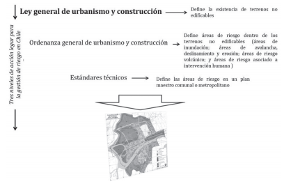 Niveles de acci&oacute;n respecto a riesgos naturales en la planificaci&oacute;n urbana en Chile
