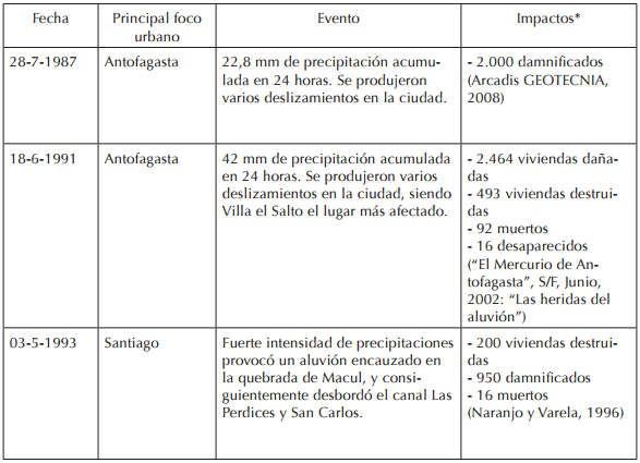  Principales eventos hidrometeorol&oacute;gicos en las cinco ciudades m&aacute;s pobladas hasta el 2011