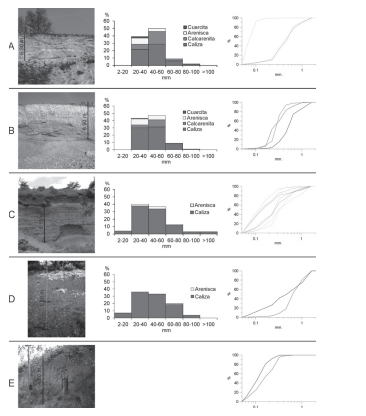 Im&aacute;genes de los cortes de las terrazas T1 (A), T2 (B), T3 (C), T4 (D) y T5 (E), histogramas granulom&eacute;tricos y litol&oacute;gicos de la fracci&oacute;n gruesa y curvas acumulativas de la fracci&oacute;n fi na.