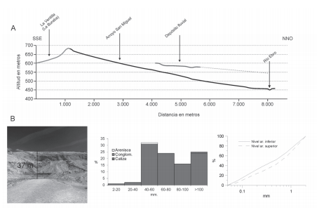 Dep&oacute;sito analizado del arroyo San Miguel. A) Perfil longitudinal del actual arroyo San Miguel y perfil del dep&oacute;sito m&aacute;s su proyecci&oacute;n hacia el r&iacute;o Ebro; B) Corte estudiado, histograma granulom&eacute;trico y litol&oacute;gico de la fracci&oacute;n gruesa y curvas acumulativas de las arenas.