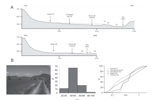 Perfiles longitudinales de los glacis y su enlace con las terrazas del r&iacute;o Ebro en la cuenca de Miranda y curvas de acumulaci&oacute;n de las arenas de los glacis