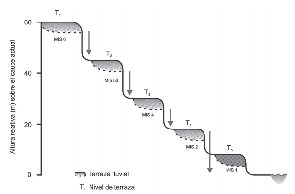  Niveles de terraza y sus edades