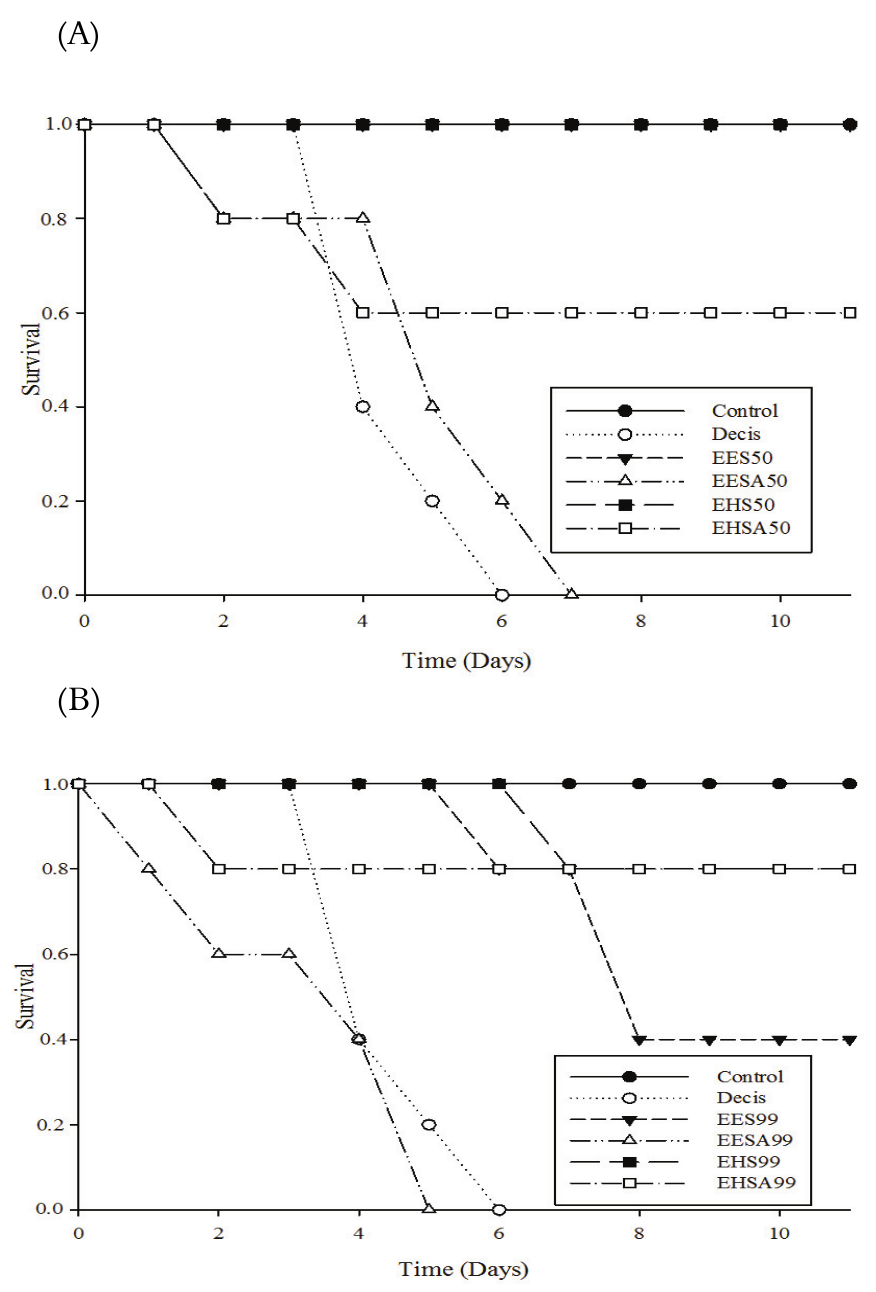 Survival of adult Eriopis connexa females after 11 days of ingestion of Anagasta kuehniella eggs treated with the Lethal concentrations (LC50) (A) and (LC99) (B) of soursop and sugar apple extracts: EES (soursop ethanolic extract) , EESA (sugar apple ethanolic extract), EHS (soursop hexanic extract), EHSA (sugar apple hexanic extract).