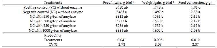 Visor Redalyc Effect Of Different Levels Of Supplementary Alpha Amylase In Finishing Broilers
