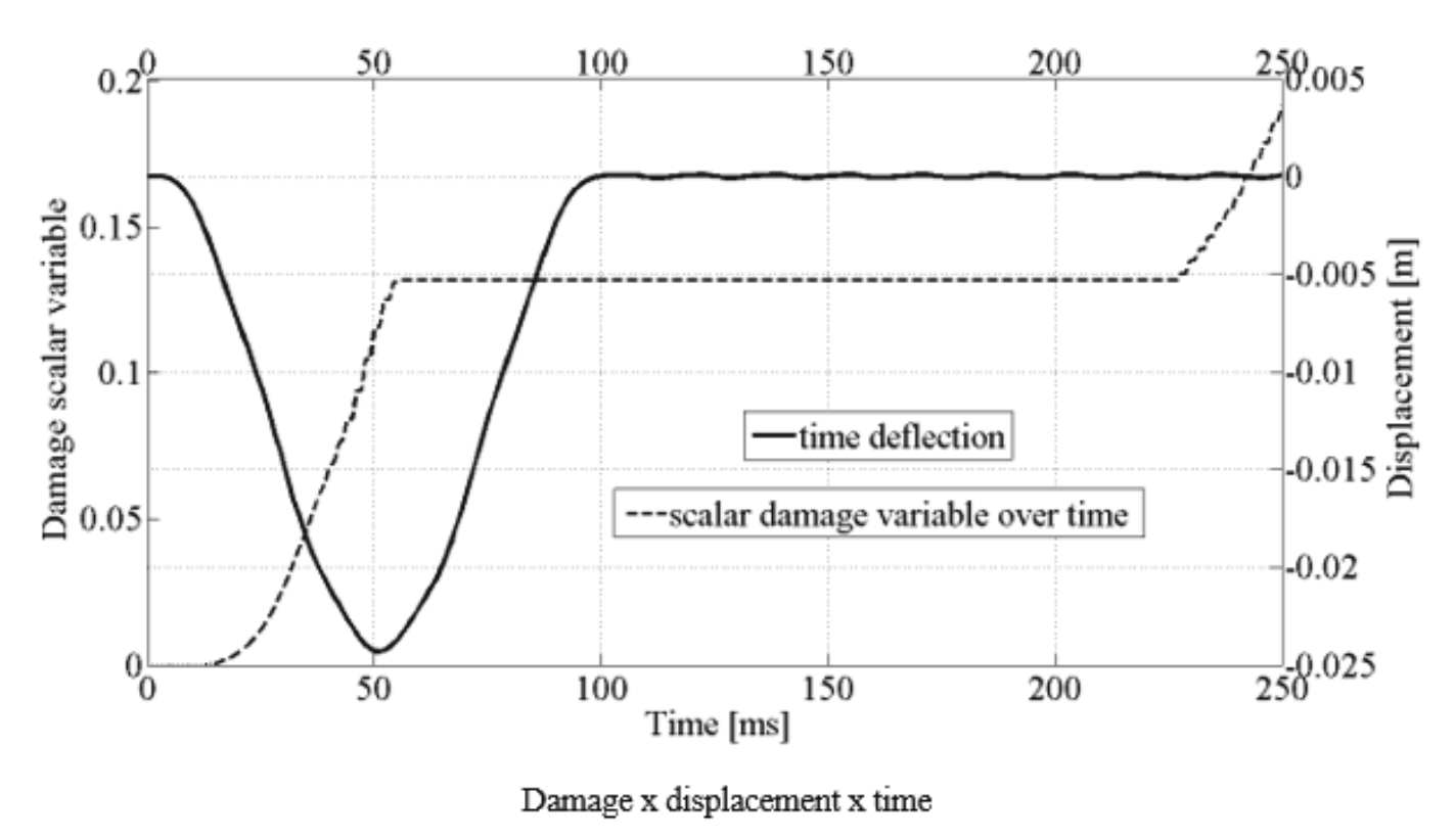 Development of the scalar damage variable
over time combined with the deflection, close to where the impulsive load was
applied during simulation.