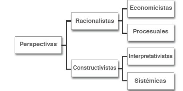 Perspectivas teóricas sobre decisiones organizacionales según sus supuestos epistemológicos.