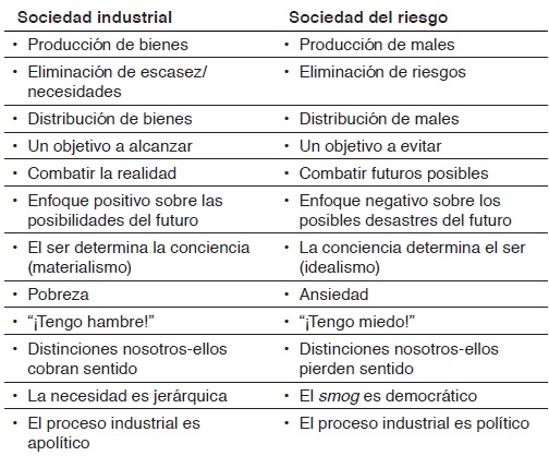 La sociedad industrial y la sociedad del riesgo