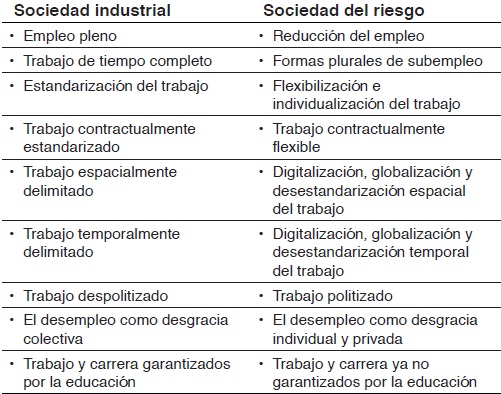 El trabajo en la sociedad industrial y en la sociedad del riesgo