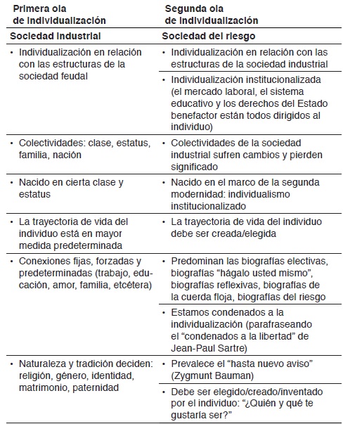 La individualización en la sociedad industrial y en la sociedad del riesgo