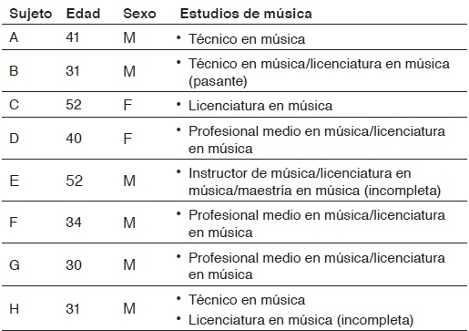 Edad, sexo y estudios de música que realizaron los sujetos entrevistados