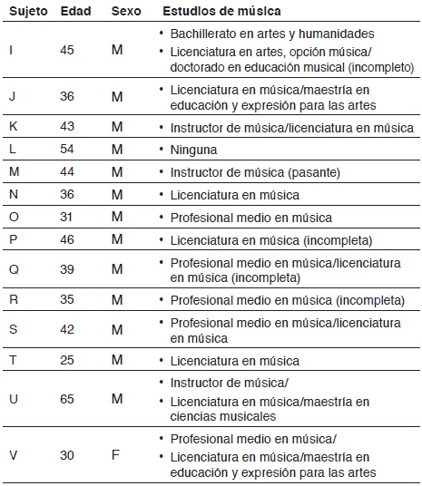 Edad, sexo y estudios de música que realizaron los sujetos entrevistados
