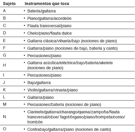 Instrumentos que tocan los entrevistados