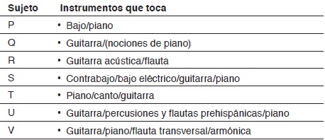 Instrumentos que tocan los entrevistados