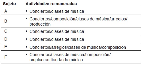 Actividades remuneradas que realizan los sujetos entrevistados