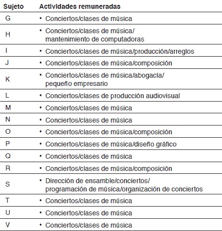 Actividades remuneradas que realizan los sujetos entrevistados