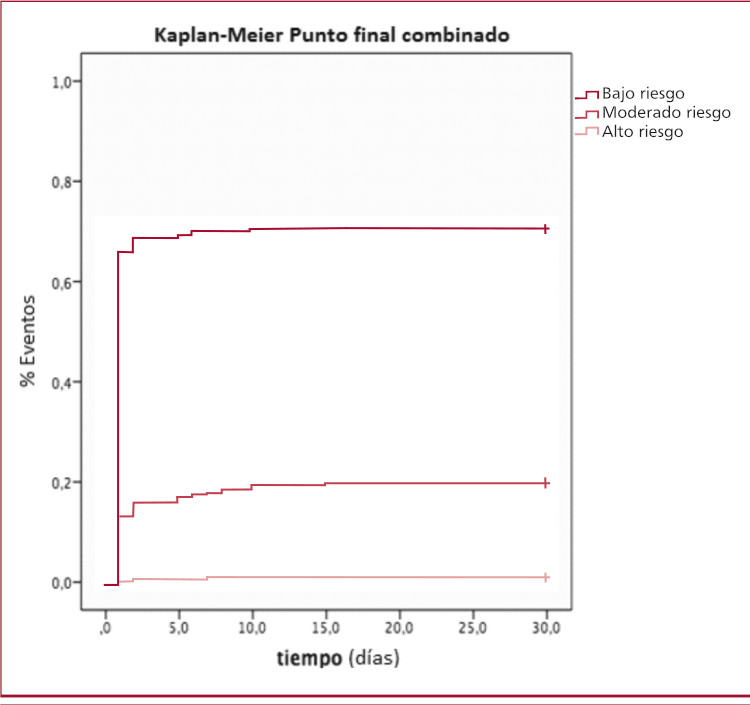 Fig. 2. Curva de Kaplan-Meier para el punto final combinado de los distintos grupos de riesgo. Se observa que la tasa de eventos es significativamente diferente; es mayor en los pacientes de alto riesgo