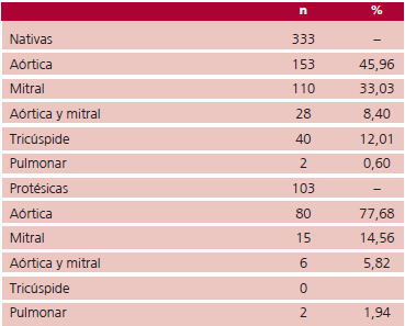 Localización de la EI