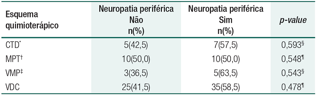 Associa&ccedil;&atilde;o entre esquema quimioter&aacute;pico e neuropatia perif&eacute;rica ap&oacute;s tratamento de pacientes com mieloma m&uacute;ltiplo no per&iacute;odo de 2013 a 2016 (n=100)
