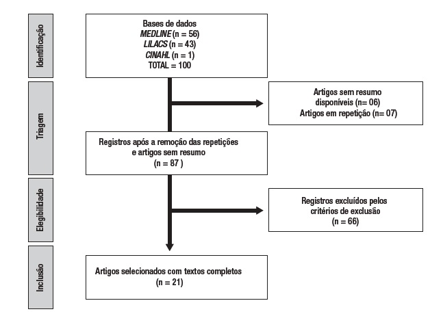 Diagnosticos E Intervencoes De Enfermagem Para A Pessoa Com Ulcera Venosa