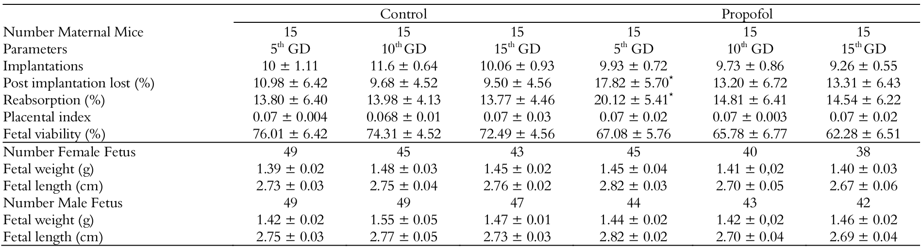 Visor Redalyc Damage Caused By Exposure To Propofol During Gestation Of Mice