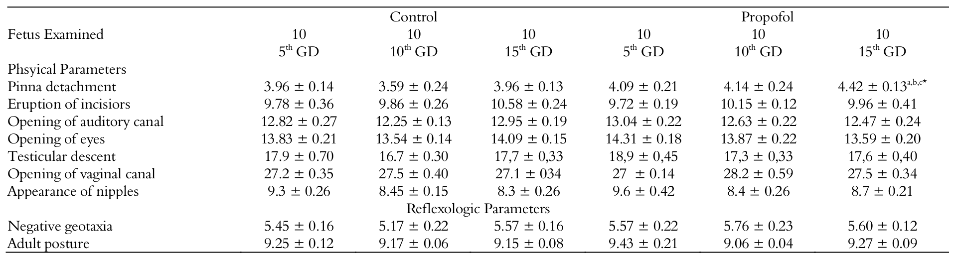 Visor Redalyc Damage Caused By Exposure To Propofol During Gestation Of Mice