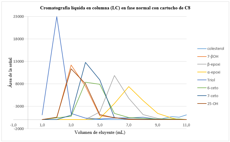 Figura 4. Perfil de elusión de los COP en cromatografía líquida
en columna en fase reversa. Disolvente inicial: 1,0 mL de COP en
acetonitrilo:agua (70:30). Fase estacionaria: cartuchos de C8.
Acondicionamiento del cartucho: 3,0 mL acetonitrilo:agua (50:50). Lavado del
cartucho: 2,0 mL acetonitrilo:agua (70:30). Fase móvil: 8,0 mL,
acetonitrilo:agua (80:20).