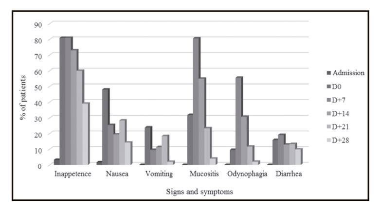 Gastrointestinal signs and symptoms showing during hospitalization.