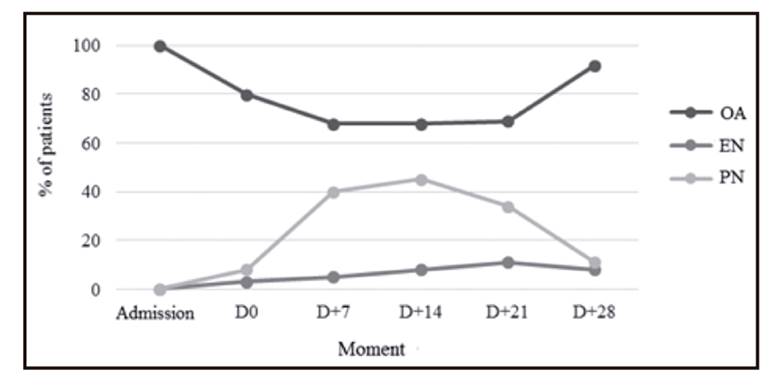 Use of different routes of nutritional therapy during hospitalization (OA: oral administration; EN: enteral nutrition; PN: parenteral nutrition).