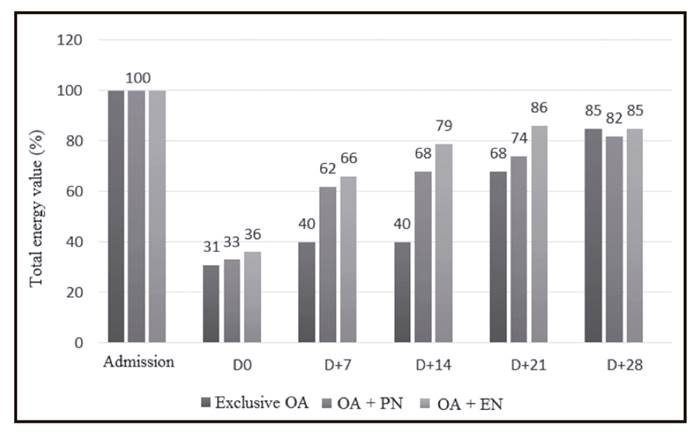 Total energy value (TEV) reached according to the set of nutritional therapies used (OA: oral administration; EN: enteral nutrition; PN: parenteral nutrition).