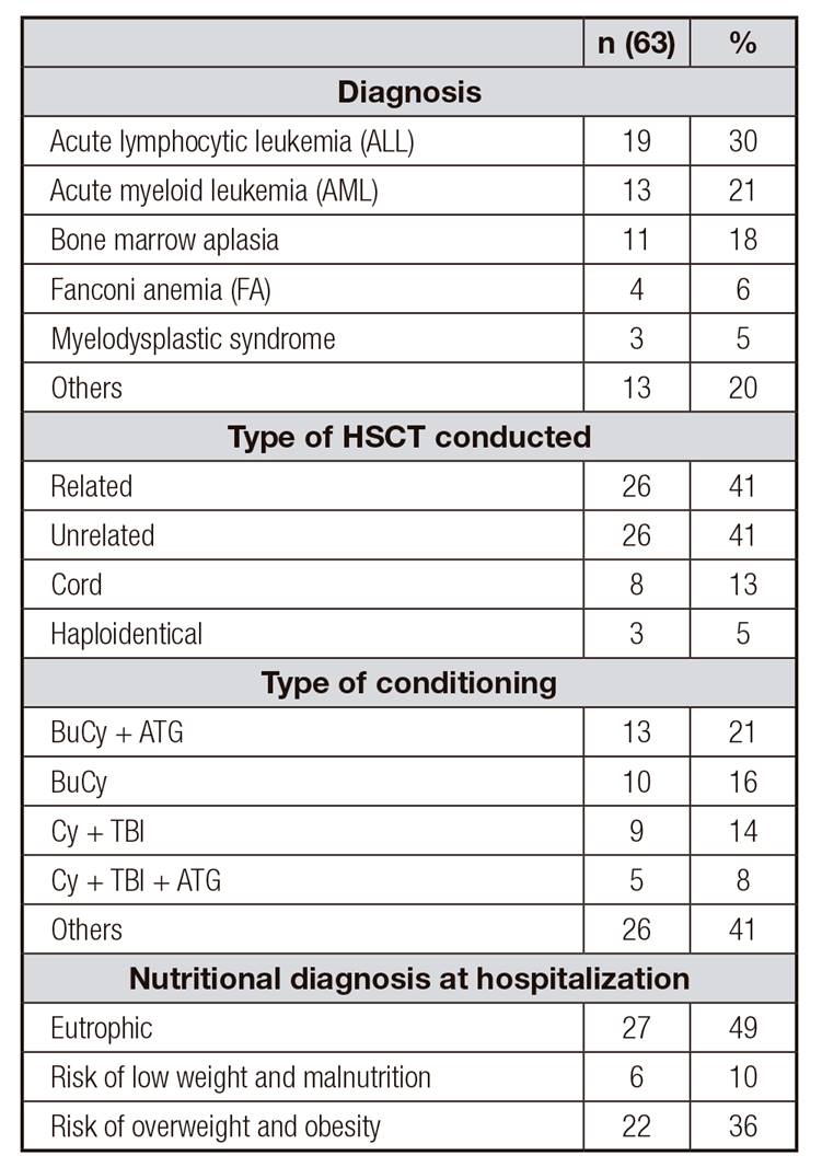 Features of the population of the study