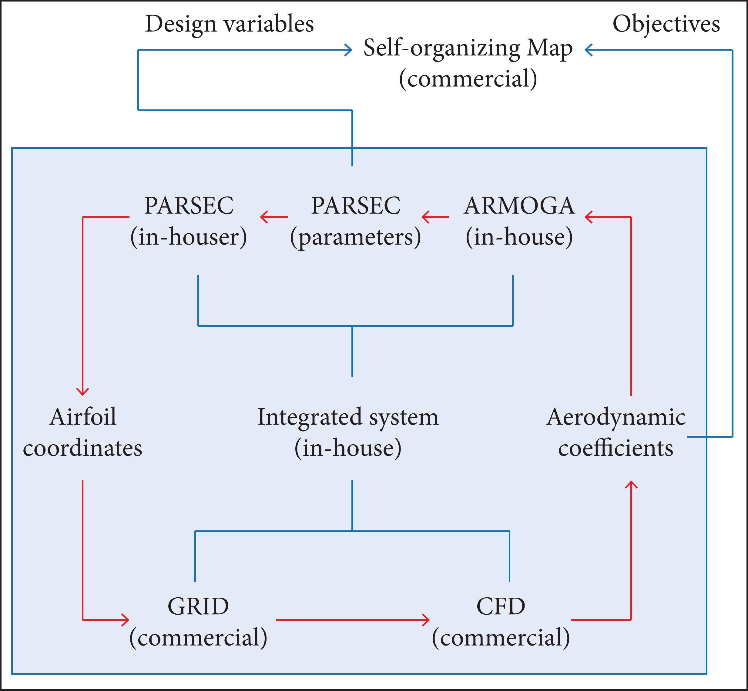 Integrated system for optimization process based on the ARMOGA, PARSEC and CFD methods, as well as post process for an analysis between objectives and design variables based on the SOM.