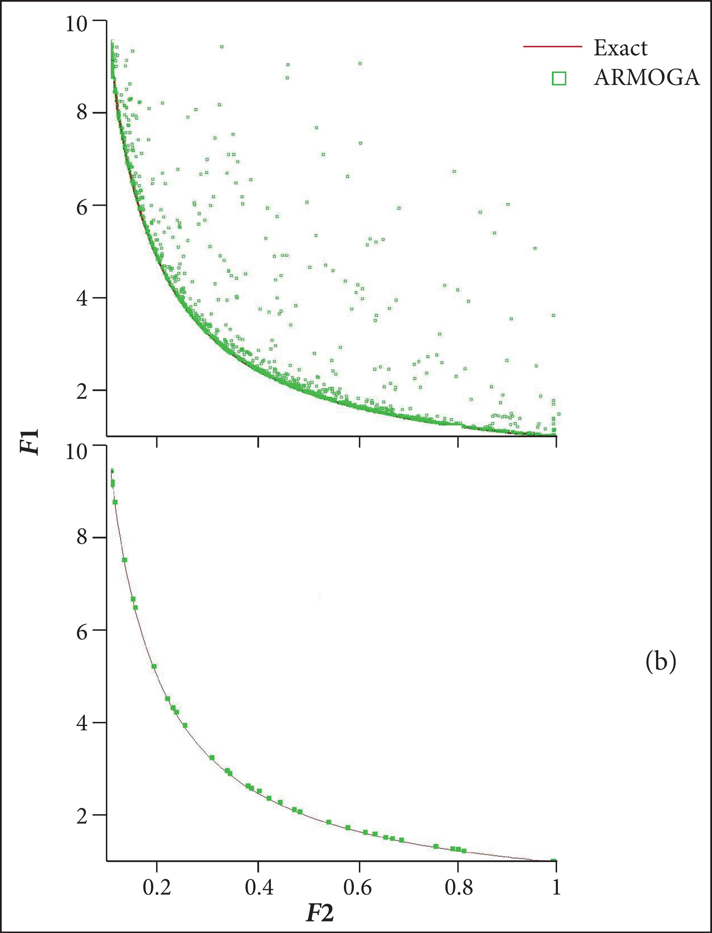 The whole Pareto set (a) and non-dominated Pareto front (b) with respect to the test problem (Jung and Kim 2013).