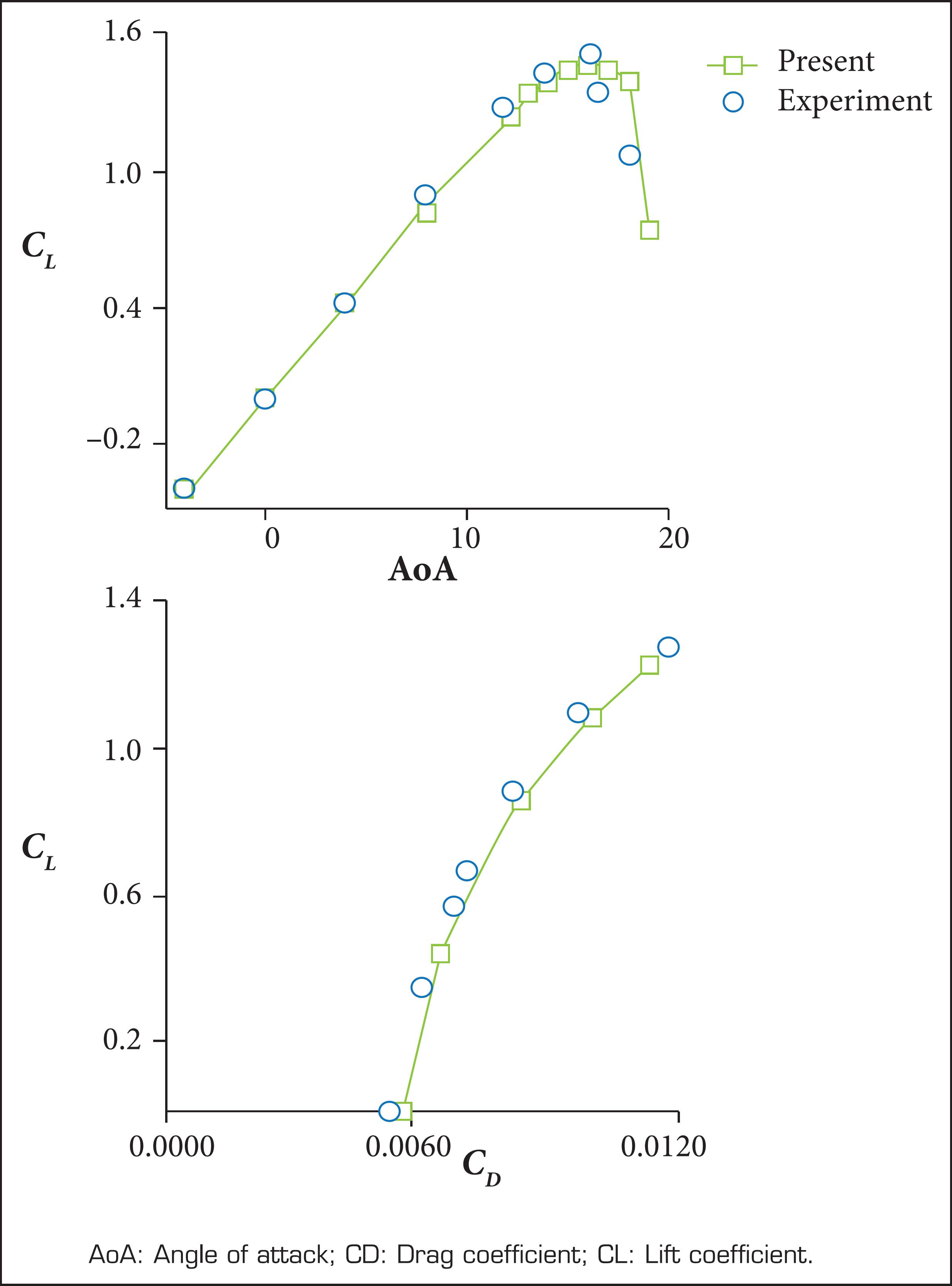 Validation of the present CFD approaches using the experimental data of NACA 0012 airfoil at Re = 0.9e+07.