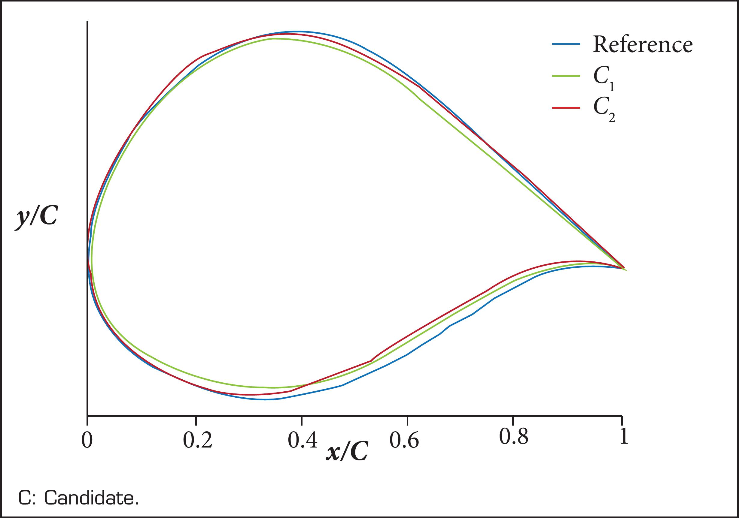 X-and y-coordinate values between the outstanding (C1: green line and C2: red line) and reference (black line) airfoils (Jung and Kim 2013).