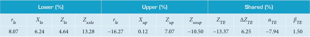 A ratio between the averaged PARSEC parameters of outstanding airfoils and PARSEC parameters of reference airfoil.