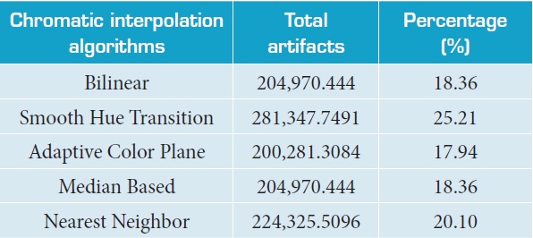 Total artifacts in the chromatic interpolation algorithms.