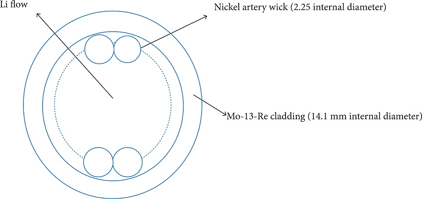 SPAR/SP-100 heat pipe cross section with artery wick
configuration (Angelo Jr. and Buden
1985).