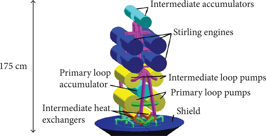 Notional layout of FSP component above shield (Poston et al.
2009).
