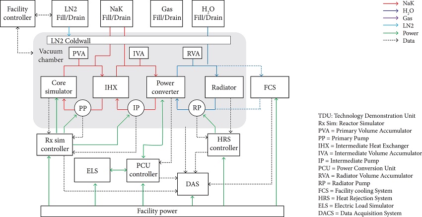 TDU Initial Concept Block Diagram (Mason 2010).