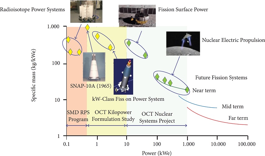 Space nuclear mass-to-power performance map (Mason et al.
2013).