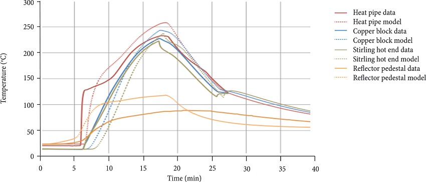 Experimental Data (continuous lines) and FRINK results (dashed
lines) from September 13th run (Poston et al. 2013).