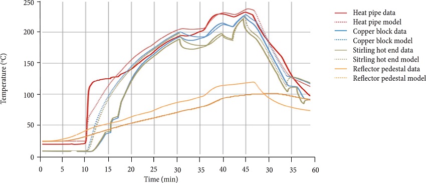 Experimental Data (continuous lines) and FRINK (dashed lines)
results from September 18th run (Poston et al. 2013).
