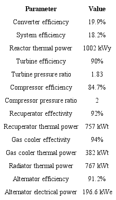 Pre-conceptual design performance data (two 100 kWe Brayton units,
two spare).