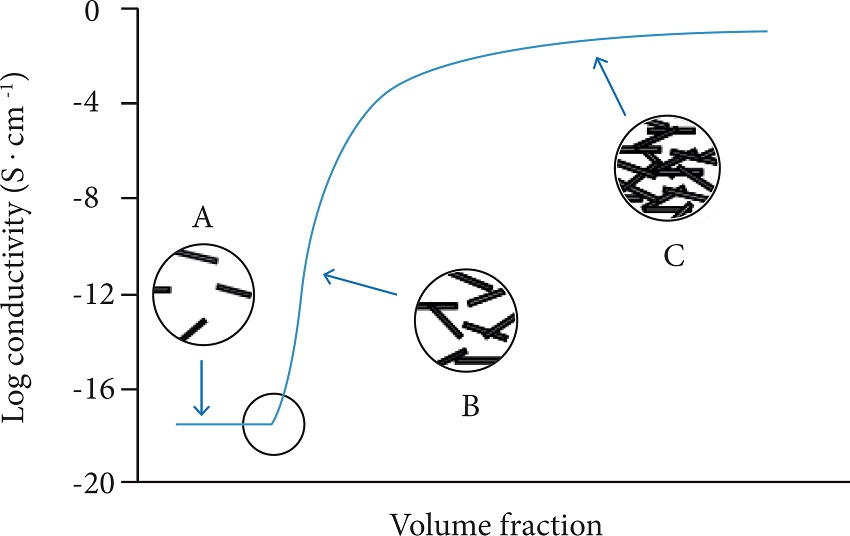 The dependence of electrical conductivity on the filler content
(McCullough 2000).
