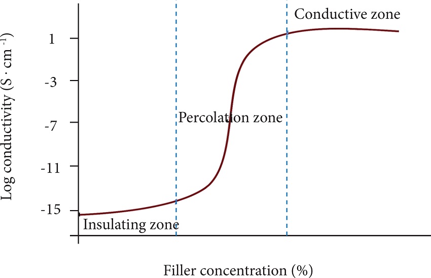 The percolation zone of conductive fillers reinforced polymer
composites (Ruschau et
al. 1992).