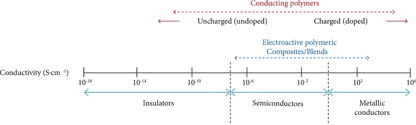 Conductivity range of conducting polymers and conductive polymer
composites (Campbell 2010; Ruschau et al.
1992).