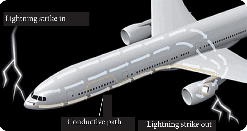 The continuous conductive path of low resistance over the entire
aircraft exterior (Goraj
2004).